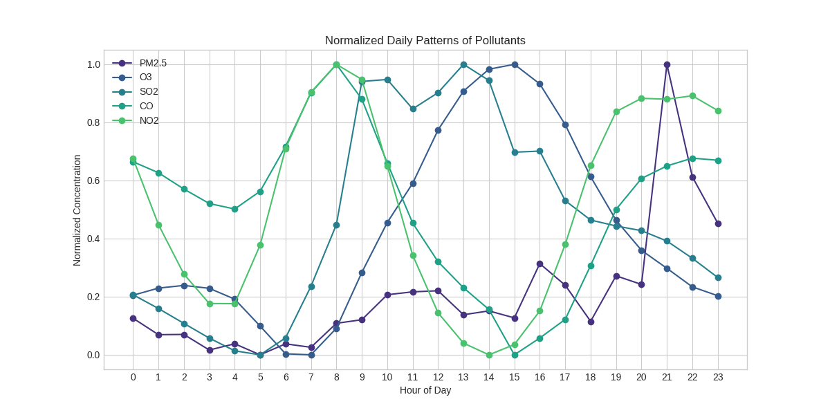 Daily Patterns of Pollutants