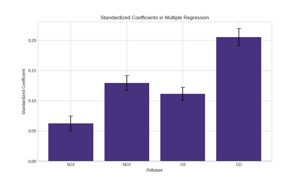 Multiple Regression Coefficients