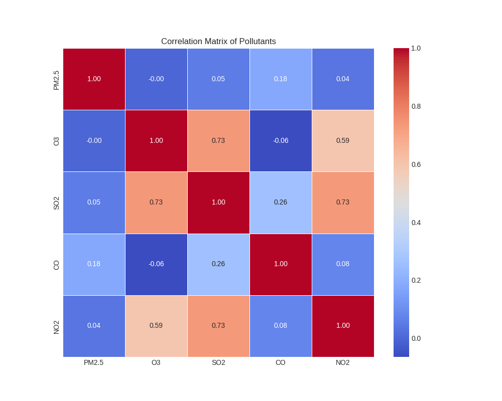 Correlation Matrix of Pollutants