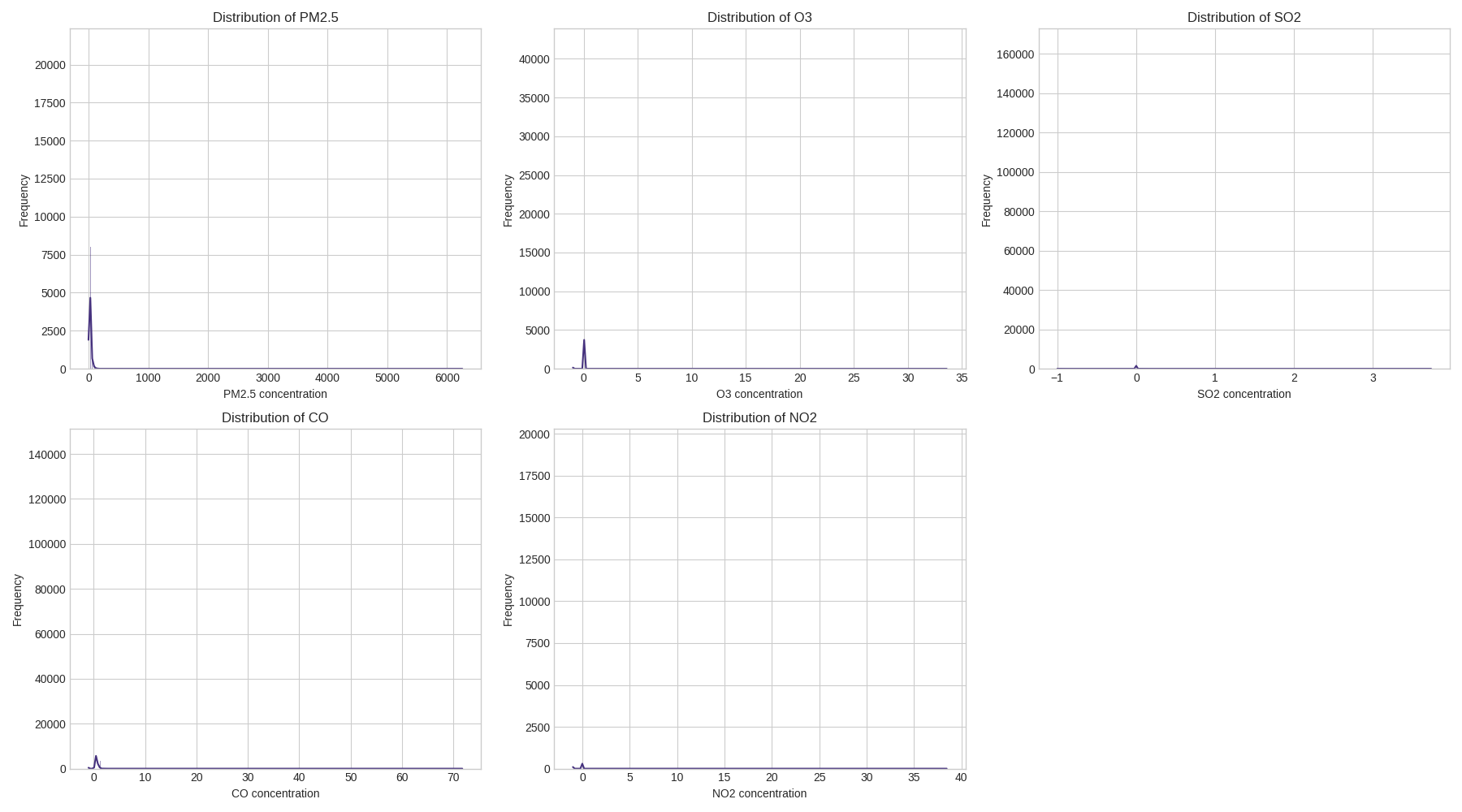 Distribution of Pollutants