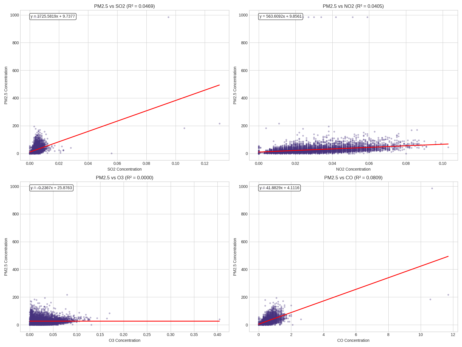 Regression Plots
