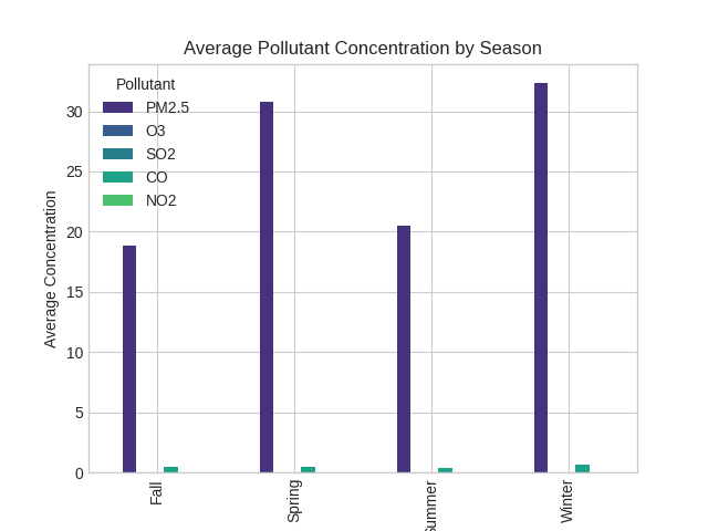 Seasonal Patterns of Pollutants