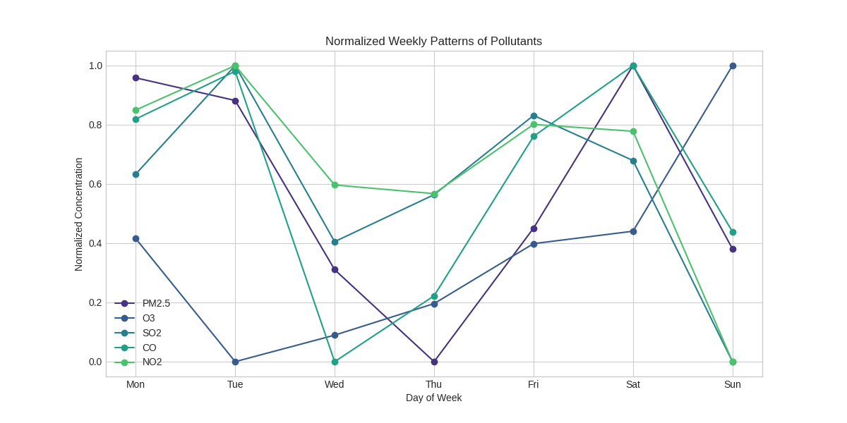 Weekly Patterns of Pollutants